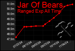 Total Graph of Jar Of Bears