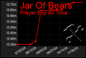 Total Graph of Jar Of Bears