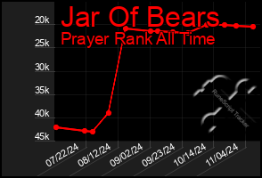 Total Graph of Jar Of Bears