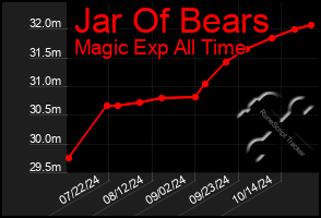 Total Graph of Jar Of Bears