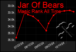 Total Graph of Jar Of Bears