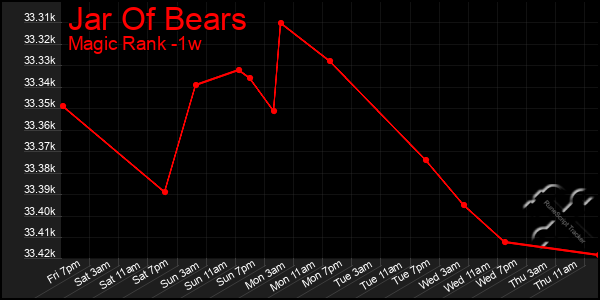 Last 7 Days Graph of Jar Of Bears