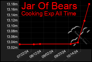 Total Graph of Jar Of Bears