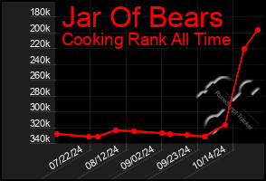 Total Graph of Jar Of Bears