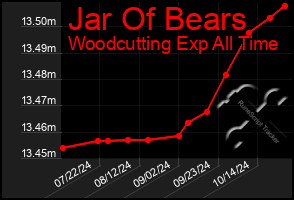 Total Graph of Jar Of Bears