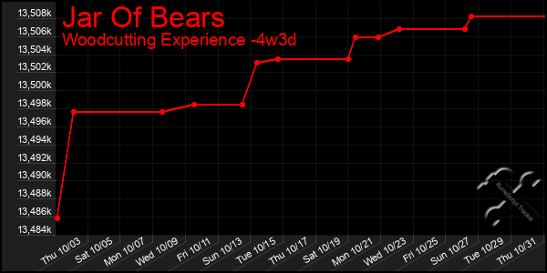 Last 31 Days Graph of Jar Of Bears