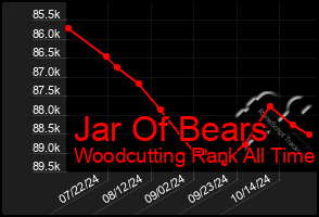 Total Graph of Jar Of Bears