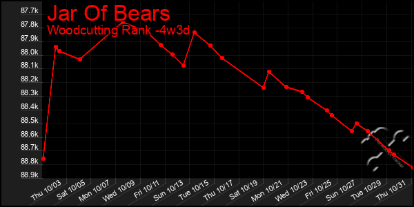 Last 31 Days Graph of Jar Of Bears