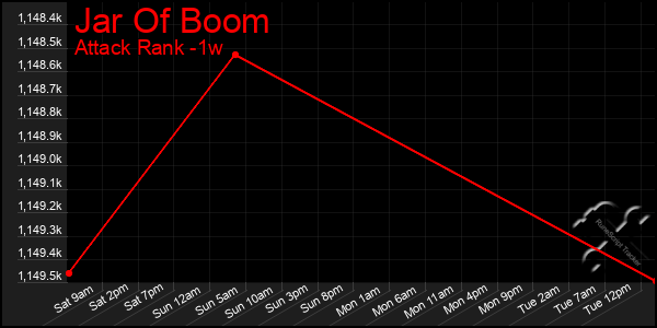 Last 7 Days Graph of Jar Of Boom