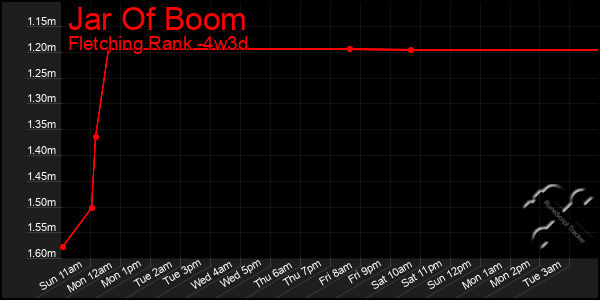 Last 31 Days Graph of Jar Of Boom