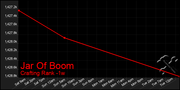 Last 7 Days Graph of Jar Of Boom