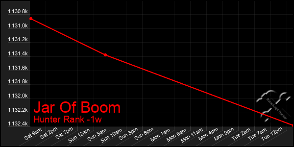 Last 7 Days Graph of Jar Of Boom