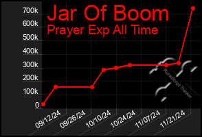 Total Graph of Jar Of Boom