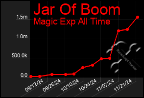 Total Graph of Jar Of Boom