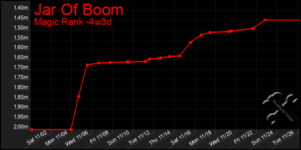 Last 31 Days Graph of Jar Of Boom