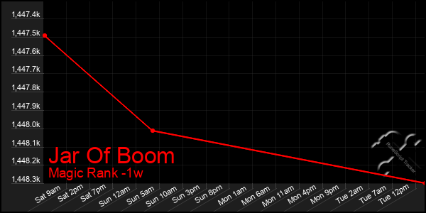 Last 7 Days Graph of Jar Of Boom