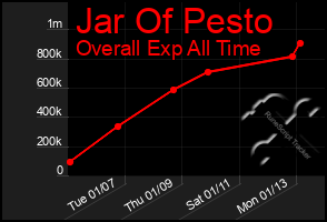 Total Graph of Jar Of Pesto