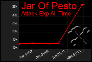 Total Graph of Jar Of Pesto