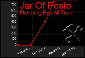 Total Graph of Jar Of Pesto