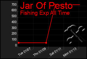 Total Graph of Jar Of Pesto