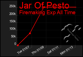 Total Graph of Jar Of Pesto