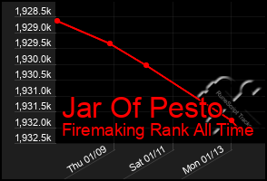 Total Graph of Jar Of Pesto