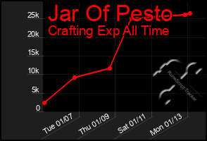 Total Graph of Jar Of Pesto