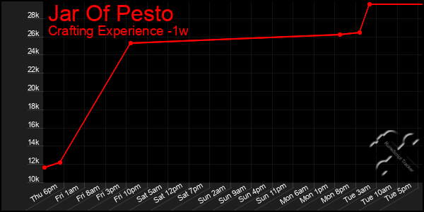 Last 7 Days Graph of Jar Of Pesto