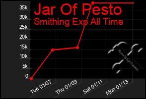 Total Graph of Jar Of Pesto