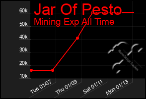 Total Graph of Jar Of Pesto