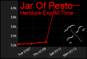 Total Graph of Jar Of Pesto