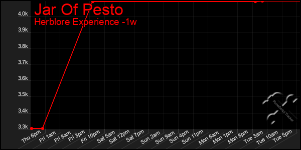 Last 7 Days Graph of Jar Of Pesto