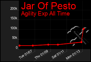 Total Graph of Jar Of Pesto