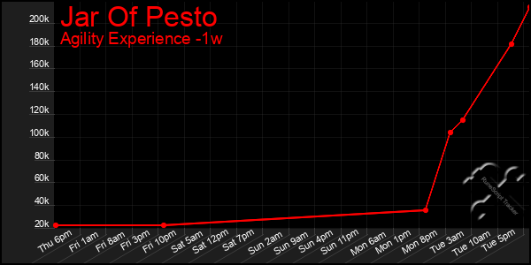 Last 7 Days Graph of Jar Of Pesto