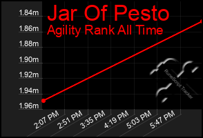 Total Graph of Jar Of Pesto