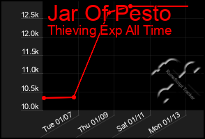 Total Graph of Jar Of Pesto