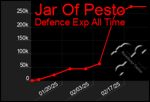 Total Graph of Jar Of Pesto