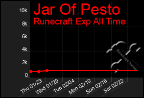 Total Graph of Jar Of Pesto