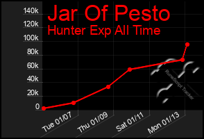 Total Graph of Jar Of Pesto