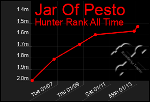 Total Graph of Jar Of Pesto