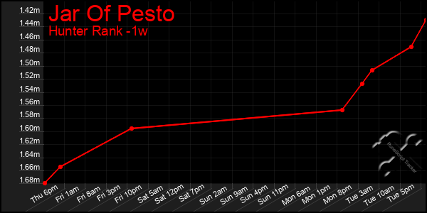 Last 7 Days Graph of Jar Of Pesto