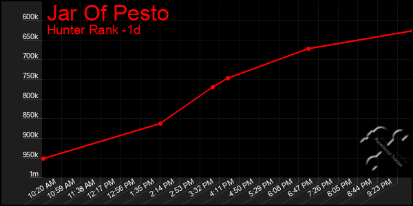 Last 24 Hours Graph of Jar Of Pesto