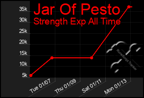 Total Graph of Jar Of Pesto