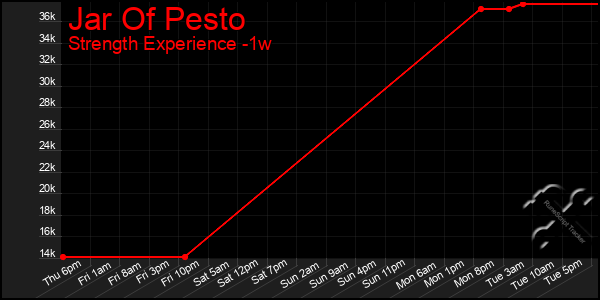 Last 7 Days Graph of Jar Of Pesto