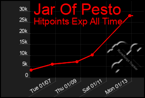 Total Graph of Jar Of Pesto