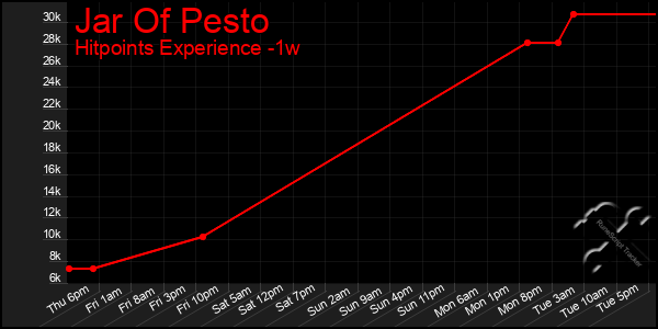 Last 7 Days Graph of Jar Of Pesto