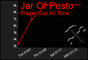 Total Graph of Jar Of Pesto