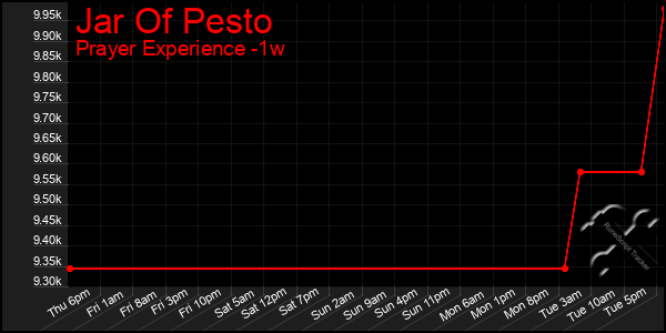 Last 7 Days Graph of Jar Of Pesto