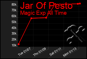 Total Graph of Jar Of Pesto