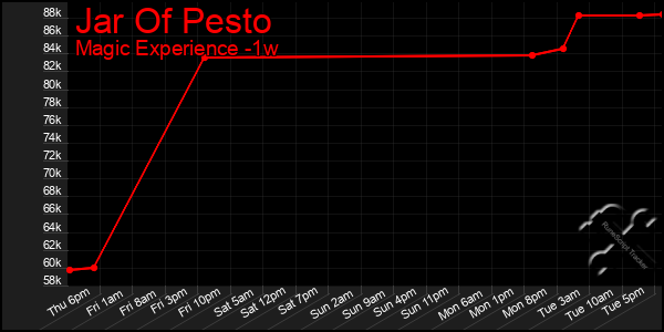 Last 7 Days Graph of Jar Of Pesto